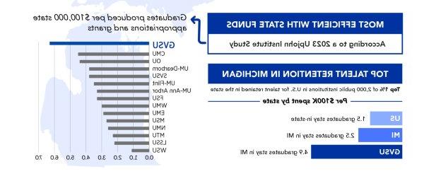 图表说明GVSU在密歇根州的公立大学中如何在密歇根州留住毕业生. 